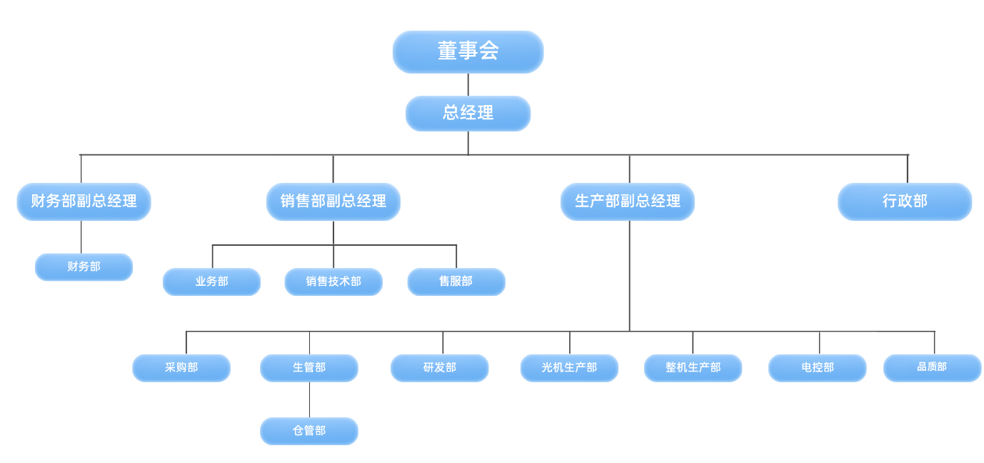 組織架構(gòu)